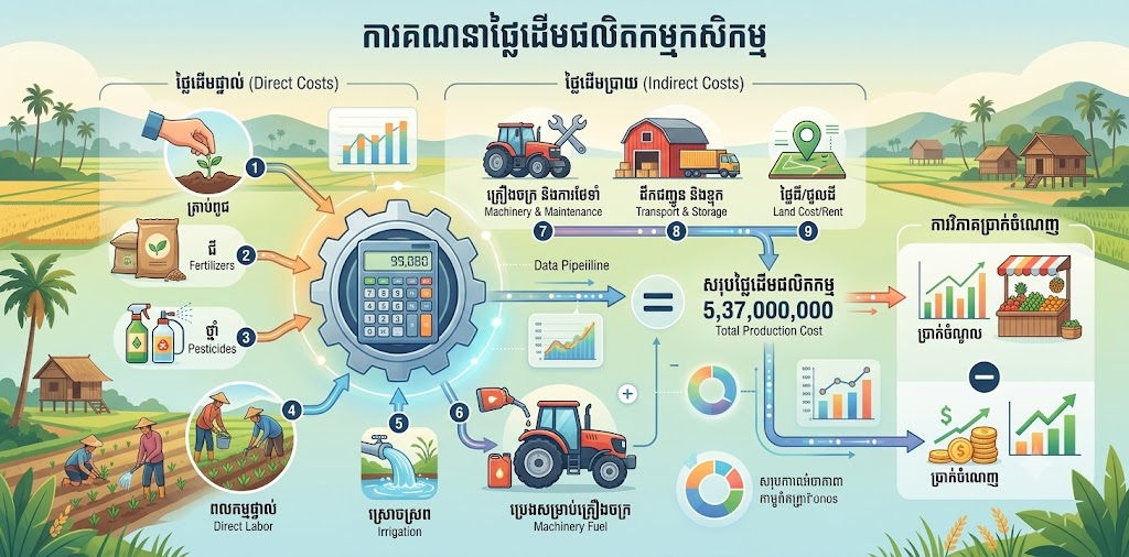 ការគណនាថ្លៃដើមផលិតកម្មកសិកម្ម