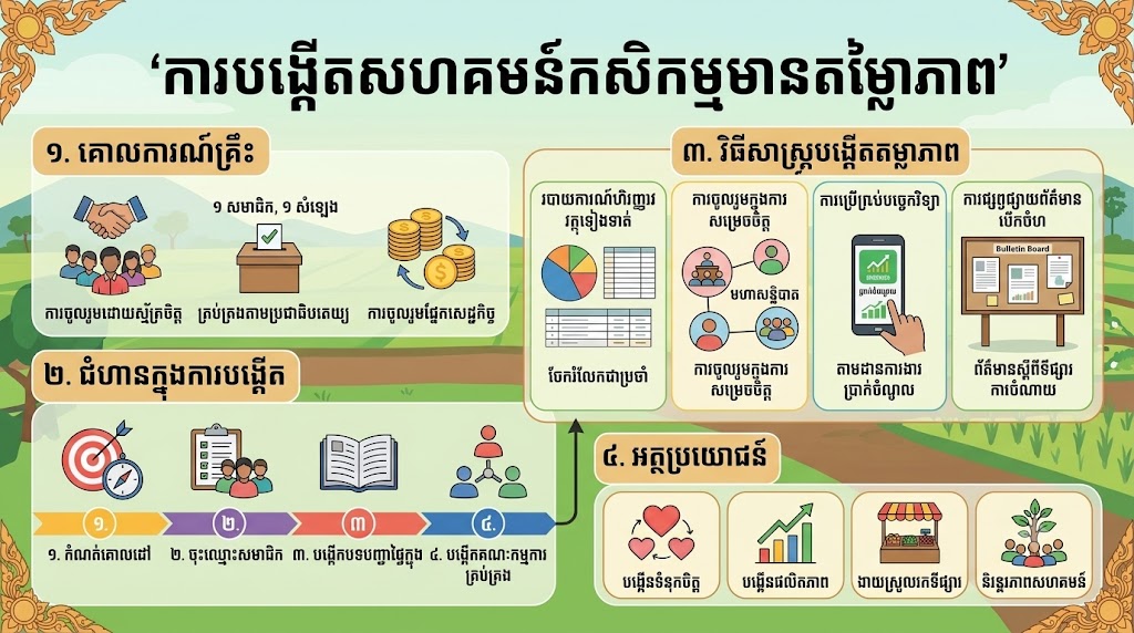 ការបង្កើតសហគមន៍កសិកម្មមានតម្លាភាព